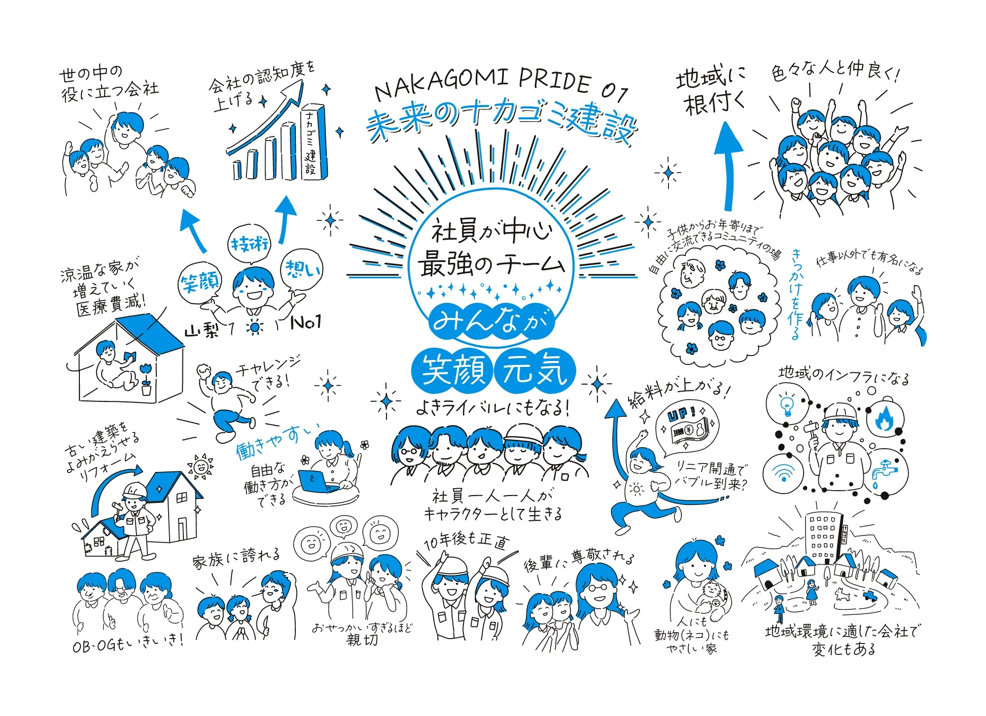 社員を中心に、笑顔・技術・想いでつながる未来のナカゴミ建設を描いたイラスト